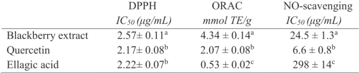 Table 3.1 Free radical-scavenging capacity of blackberry phenol extract, quercetin and  ellagic acid  DPPH   IC 50  (μg/mL)  ORAC  mmol TE/g  NO-scavenging IC50 (μg/mL)  Blackberry extract  2.57± 0.11 a    4.34 ± 0.14 a 24.5 ± 1.3 a Quercetin  2.17± 0.08 b