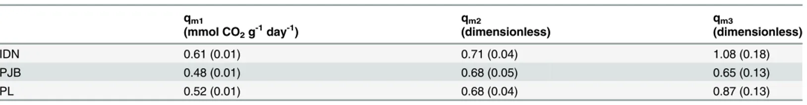Table 1. Estimated parameter values and standard errors (in parentheses) of the q m model during postharvest ripening in cultivars IDN, PJB, and PL
