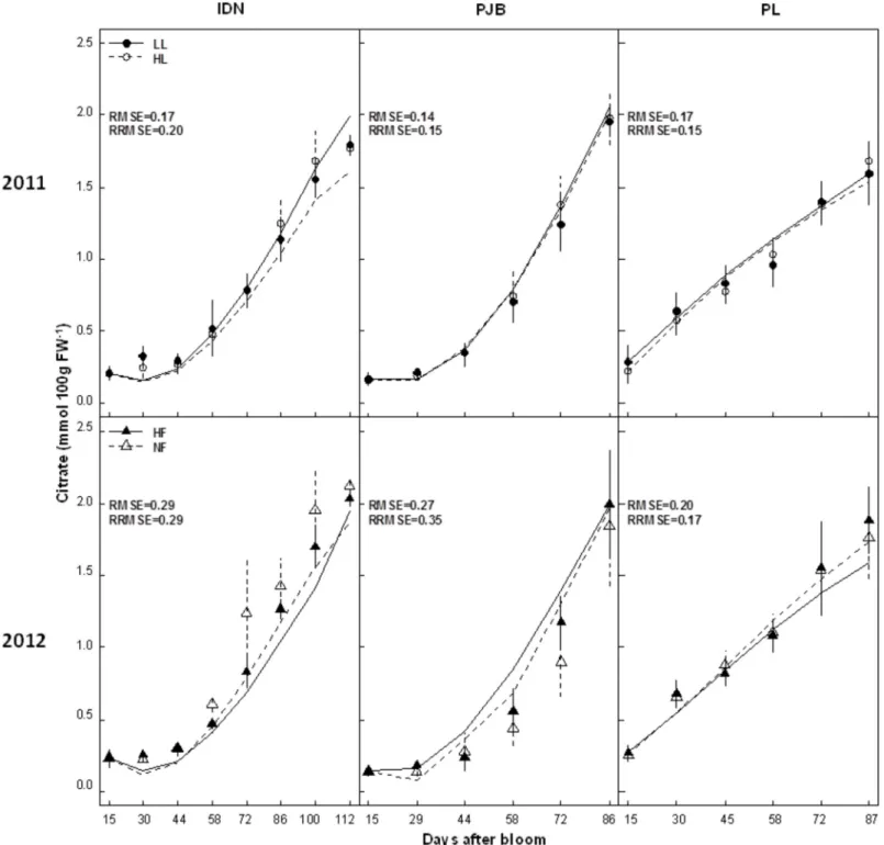 Fig 3. Measured (dots) and simulated (lines) citrate concentrations in the pulp of cultivars IDN, PJB, and PL during fruit growth