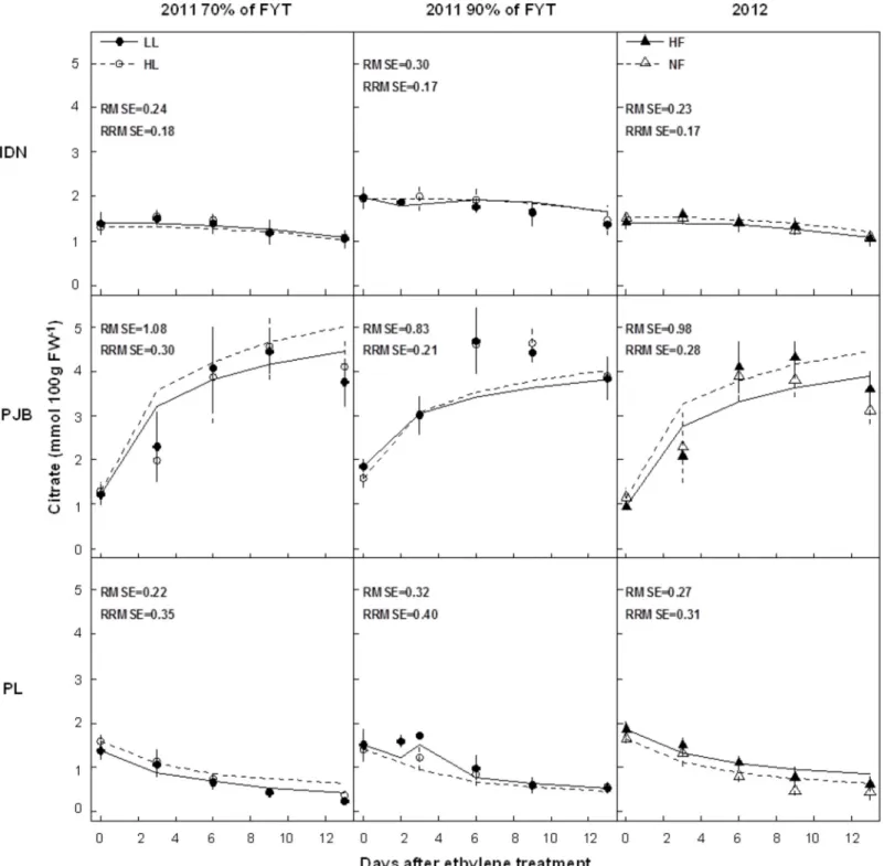 Fig 4. Measured (dots) and simulated (lines) citrate concentrations in the pulp of cultivars IDN, PJB, and PL during fruit post-harvest ripening