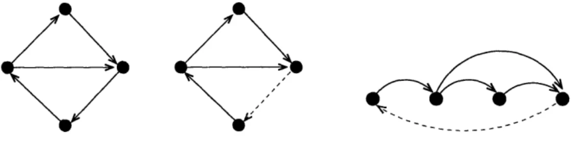 Figure  1-11: A maximum  acyclic subgraph  of a directed  graph  corresponds to  a linear ordering  of its  vertices.