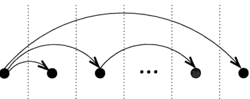 Figure  3-4:  A vertex  ordering  can  be  precisely described  by n - 1 bipartitions  of the vertices.