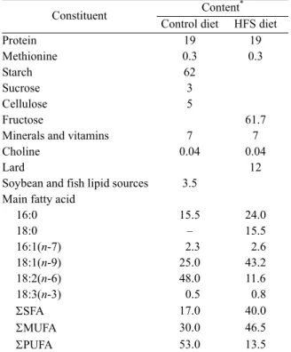 Table 1  Composition of the diets, including their fatty  acid profiles 