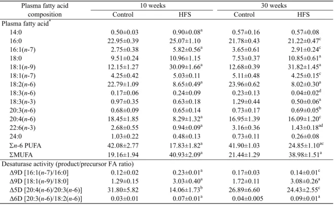 Fig. 1  Results of the intraperitoneal glucose tolerance test (IPGTT) of rats fed with either the standard diet or the  high fructose and saturated fat (HFS) diet for 10 (a) and 30 (b) weeks 