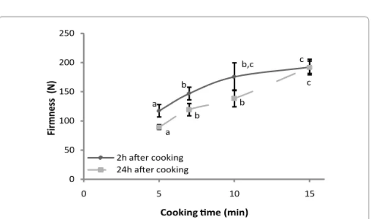 Figure 2: Evolution of firmness of jujube cakes as a function of cooking time  (5, 7, 10 and 15 mins) monitored at 2 h and 24 h after the end of cooking.
