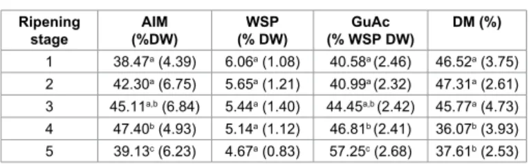 Table 4: Characteristics of polysaccharides extracted from jujube cultivar P3 during  ripening.