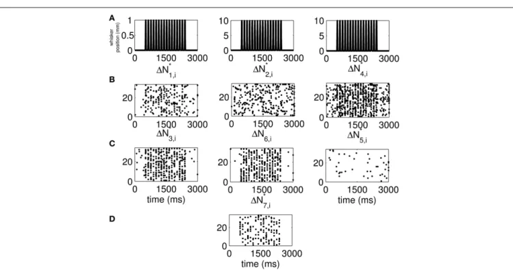 FIGURE 6 | New raster plots of non-simultaneous (“100,” “010,” and