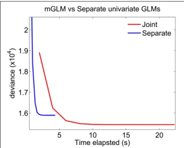 FIGURE 7 | Fitting mGLM model as opposed to Separate Univariate GLMs. For the example in Data Analysis, the mGLM algorithm achieves a smaller value of the deviance (larger value of the likelihood), but is slower than the algorithm which fits separate univa