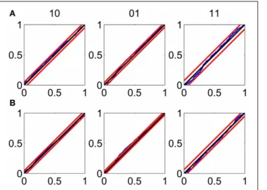 FIGURE 4 | Stimulus modulation of non-simultaneous (“10” and “01”) and simultaneous (“11”) events, over a single stimulus period