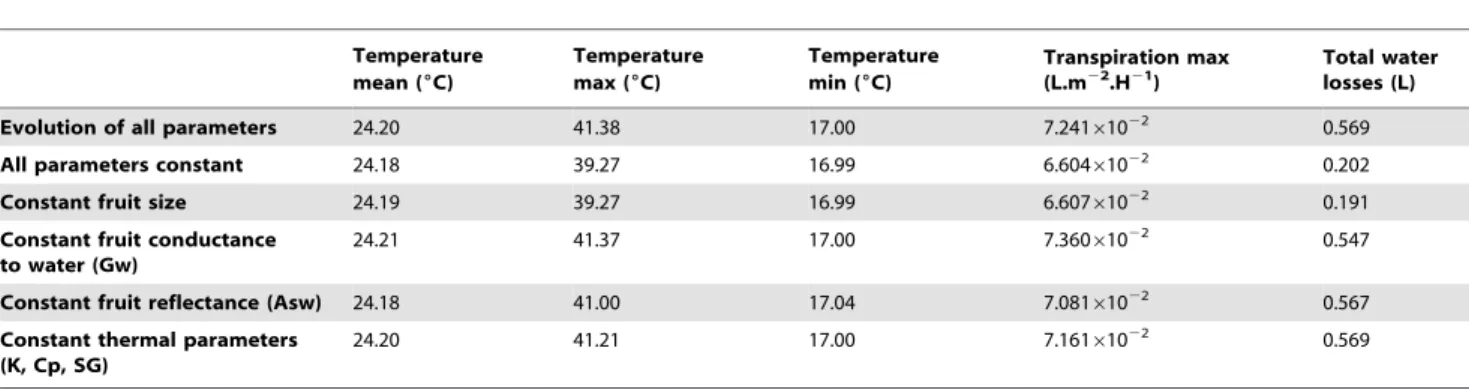 Table 3. Effects of the variation of thermal and physical parameters during fruit development on fruit temperature, maximum transpiration per surface unit and total water losses by transpiration.