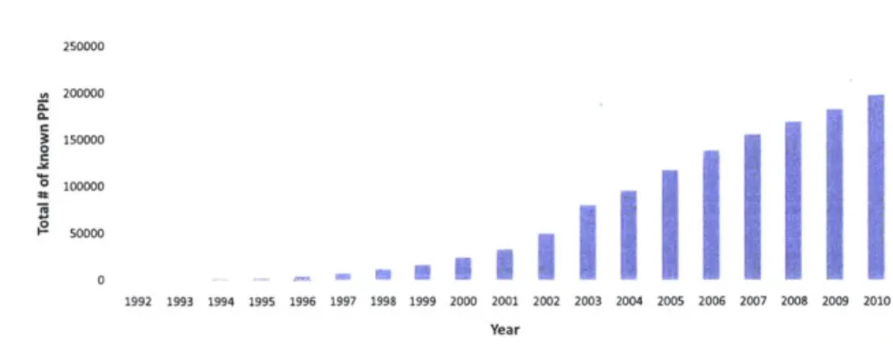 Figure  2-1:  The  growth  of known  PPI data over  the  last  decade.  With  the advent  of high-throughput techniques,  the  corpus  of known  PPIs  (as  measured  from  publication  date  of entries  in  BIOGRID[83]) grew  exponentially  over  the  earl