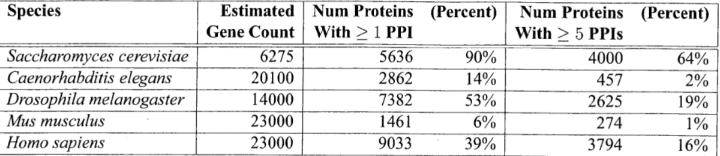 Table  3.1:  Coverage  of PPI data for the  major model  organisms.  Using data  from BIOGRID  [83]  and estimates  of gene  counts for  various  species,  we  show  here  the  relative  coverage  of PPIs  for  some  of the major species  of interest