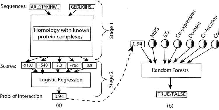 Figure 3-1:  Schematic  of our method  for (a)  STRUCTONLY  (b)  STRUCT&amp;OTHERINFO