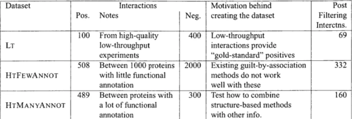 Table  3.3:  The construction  of  three datasets  for  yeast  PPI data.  The  positive  interactions  (#'s  shown in table)  were retrieved  from BioGRID  while  (putative) negative interactions  were  generated  by randomly pairing  two yeast proteins