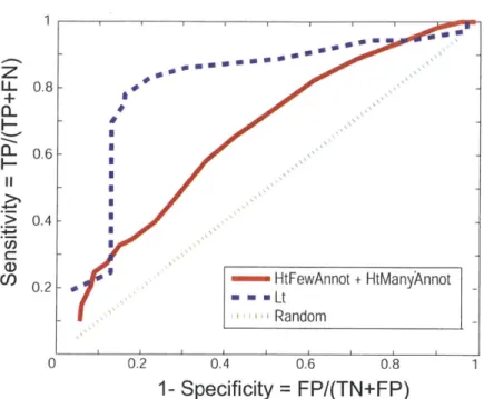 Figure  3-2:  Specificity-vs.-Sensitivity  curve when  using only  the structure-based  approach