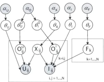 Figure  4-2:  Generative  model,  with noise variables