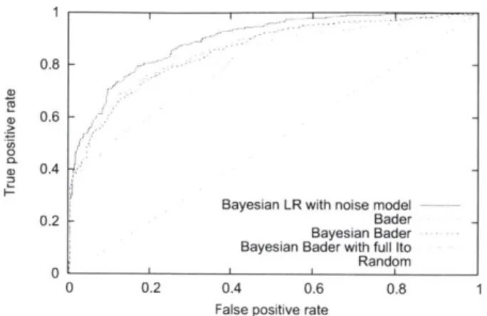 Figure 4-5:  Comparison  of logistic  models