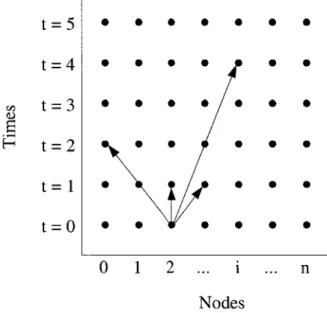 Figure  2.1  A  sample  time-space  network.  The  arcs  leaving  node  2  at  time t  =  0  are  drawn  in