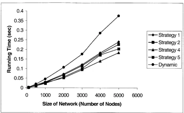 Figure  3.5  Running  times  of  the  SPWC-Dynamic  Algorithm  and  several implementations  of the  SPWC-Static  Algorithm  as  a  function  of network  size
