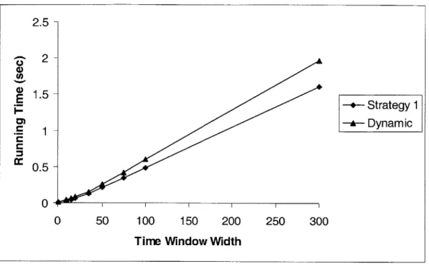 Figure  3.9  Running  times  of  the  SPWC-Dynamic  Algorithm  and  one implementation  of  the  SPWC-Static  Algorithm  as  a  function  of  the  width  of  the time  windows  of the  nodes  in  the  network