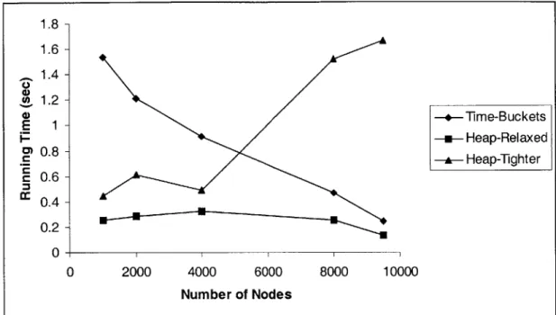 Figure  4.7  Running  times  of  the  time-buckets  implementation,  and  the  heap implementation  with  both  relaxed  and  with  tight  upper  bounds  as  a  function  of the number  of nodes  in the network