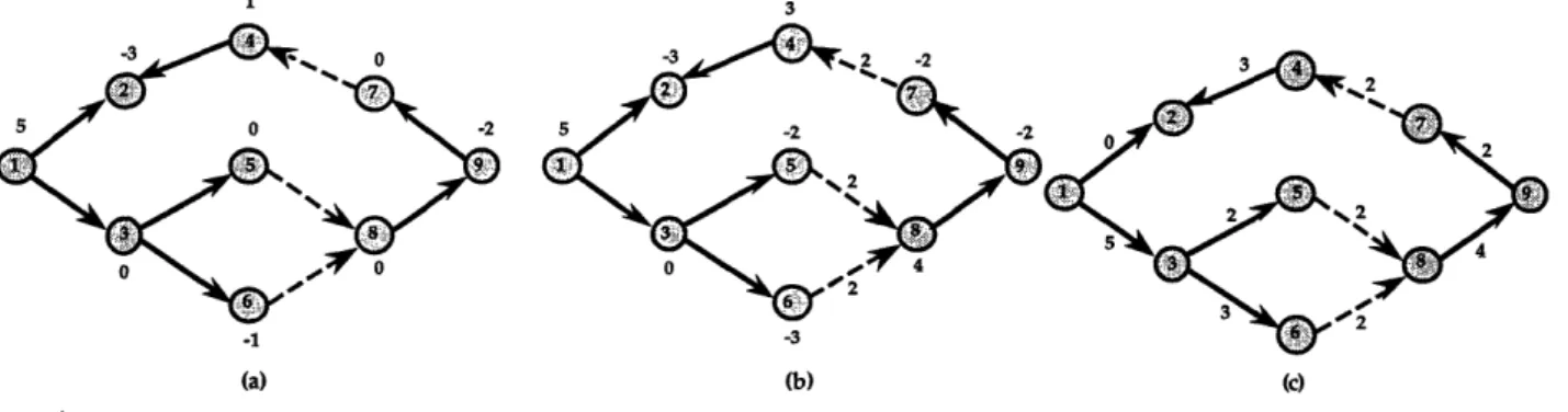 Figure 3.  Illustrating the  computation of  flows  associated  with a basis  structure.