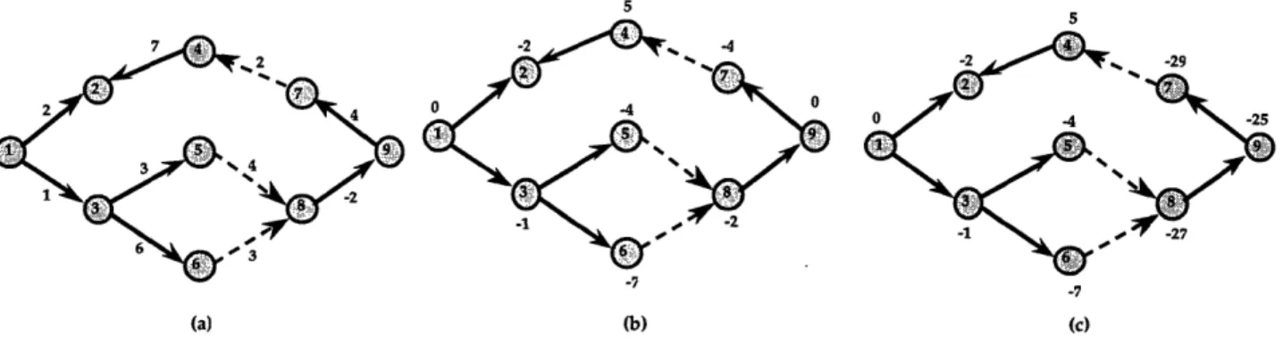 Figure 4.  Illustrating the  procedure  compute-potentials.