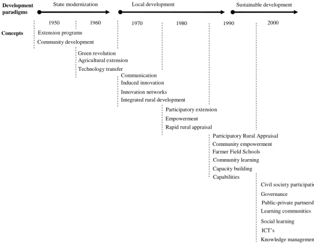 Figure  4.1. Emergence des concepts liés aux dispositifs d’apprentissage en milieu rural 50