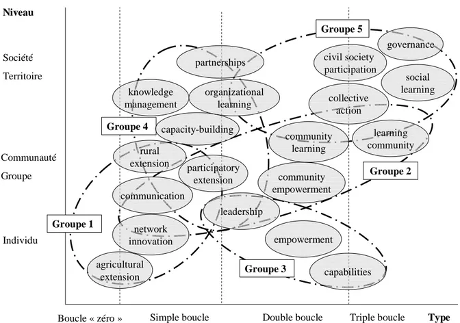 Figure  4.2. Typologie croisant le type d’apprentissage et le niveau d’apprentissage 