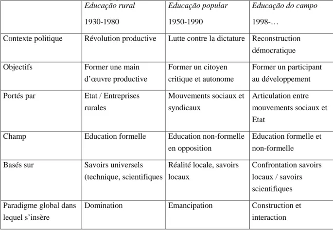 Tableau  2.1. Caractérisation des logiques des différentes phases d’éducation rurale au Brésil  Educação rural  1930-1980  Educação popular 1950-1990  Educação do campo 1998-… 