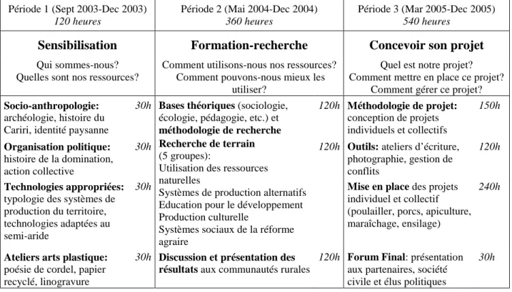 Tableau  3.2. Organisation des cours de l’UniCampo (contenu et durée)  Période 1 (Sept 2003-Dec 2003) 