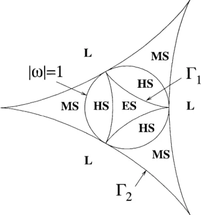 Figure  2-2:  The  umbilic  diagram  adapted  from  [96]