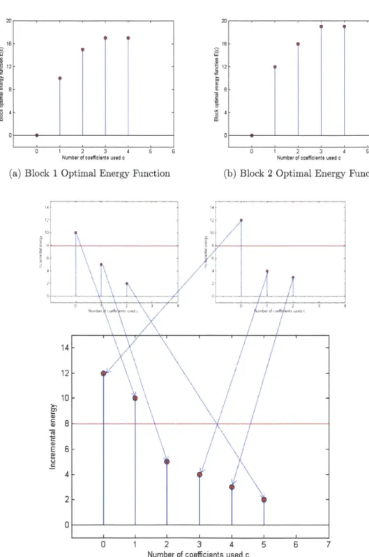 Figure  3-4:  Illustration  of  thresholding  the  incremental  energy.