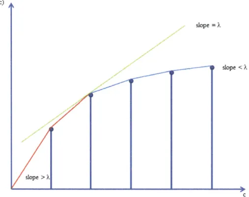 Figure  3-5:  Illustration  of minimizing  the  cost  function.