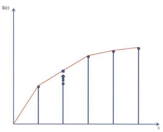 Figure  3-6:  Modification  of the  non-concave  block  optimal  energy  function.