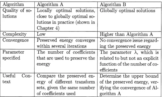 Table  3.1:  Major  differences  between  Algorithm  A  and  Algorithm  B.
