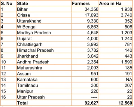 Table 2: SRI INDIA CIVIL SOCIETY ORGANISATIONS SUMMARY 2009-2010  S. No   State   Farmers   Area in Ha  