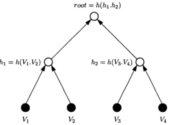 Figure  3-1:  A binary  (m  =  2) hash  tree.  Each  internal  node  is a  hash  of the  concate- concate-nation of the  data in the node's children.