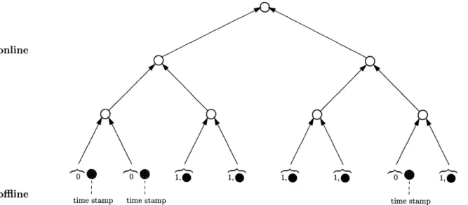 Figure  5-1:  A  hybrid  checker.  There  is an  extra  bit,  called  a  STATUSBIT,  associated with  each  leaf node