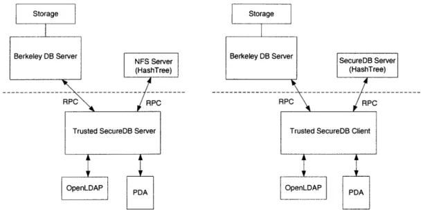 Figure  6-1:  SecureDB  Models
