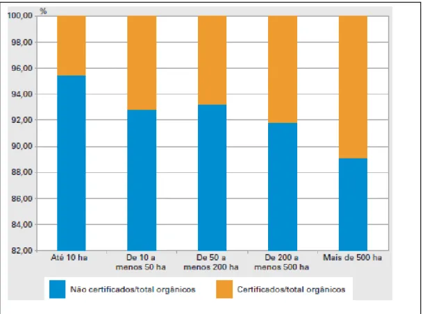 Figure 1. Proportion of organic establishments certified and not certified 