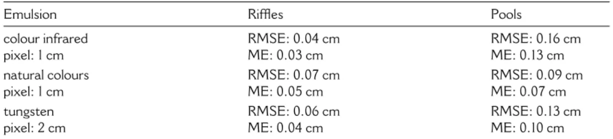 Table  3  Radiometric  method:  comparison  with  an  independent  ground  truth  data  set; RMSE is for root mean square error and ME for mean error
