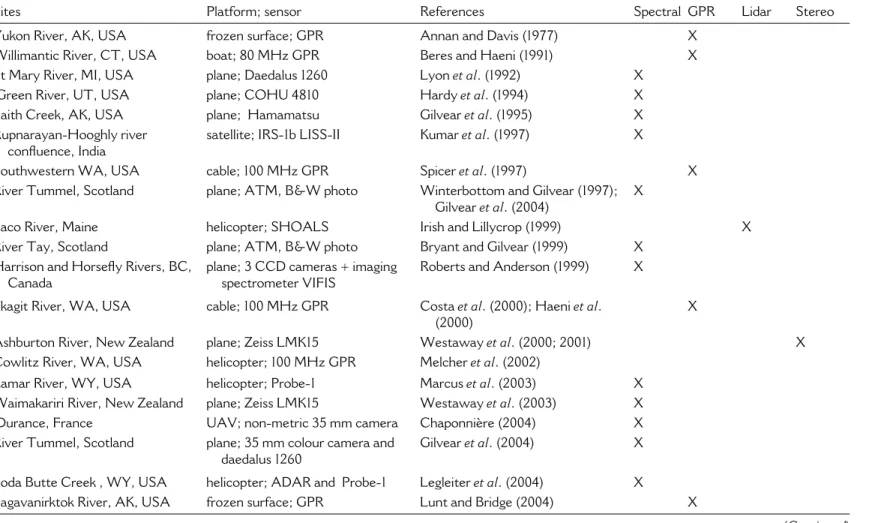 Table 1  River bathymetry by remote sensing – case studies