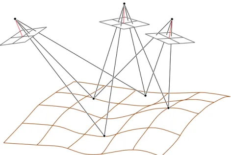 Fig. 5.2 - 4 faisceaux comportant 2 ou 3 rayons données image et les coordonnées terrain.
