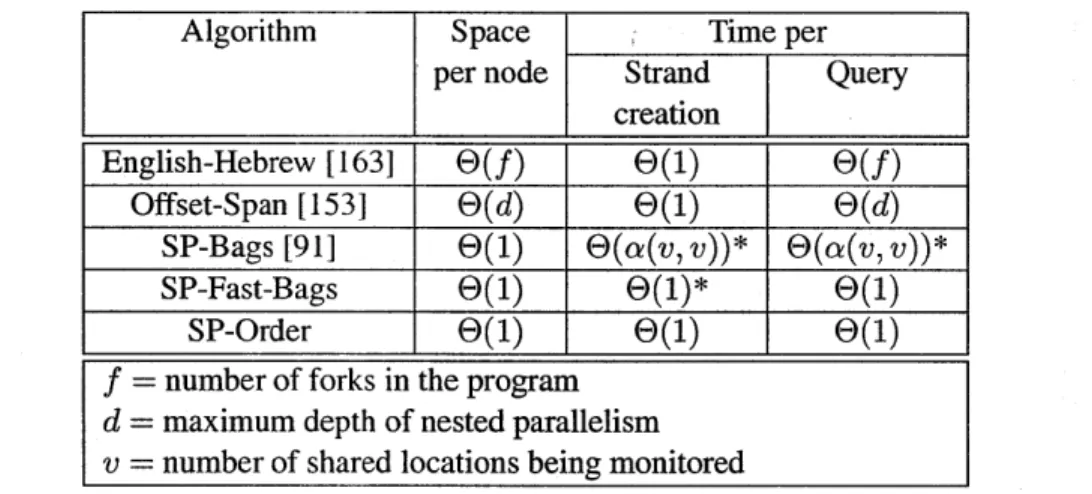 Figure 2-3:  Comparison of serial,  SP-maintenance algorithms.  An asterisk (*) indicates  an amortized bound.
