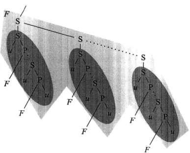 Figure  2-8:  A  Cilk parse  tree  for  a  generic  Cilk procedure.  The  notation  F  represents  the  parse  tree  of a  spawned  procedure,  and  u represents  a  strand