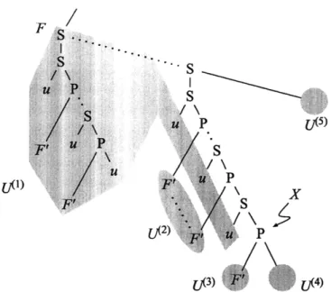 Figure 2-13:  The split of a trace  U around a P-node X  in terms  of a canonical Cilk parse  tree (see Figure  2- 2-8)