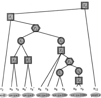 Figure  3-5:  A computation  tree  for an  execution  of the program  given  by Figure  3-1,  in  which  transaction X 2  aborted once and  was retried as  the transaction  X2