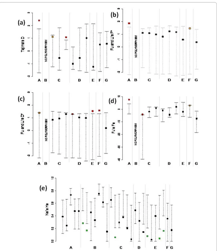 Figure 2 Graphical representation of observed statistics and their neutral confidence intervals for each of the analysed genes