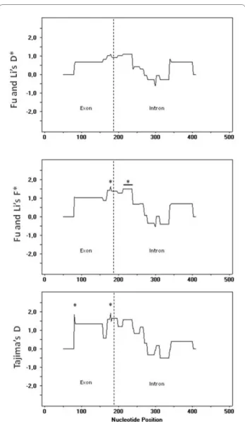 table 3 and figure 2). As the species studied here were sampled in largely undisturbed portions of Neotropical forests, and are not known to have historically been exploited for timber, strong, short and very recent  bottle-necks seem unlikely